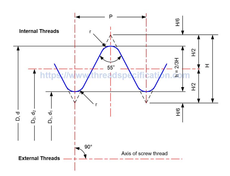 Difference between G and PF | Thread Specification